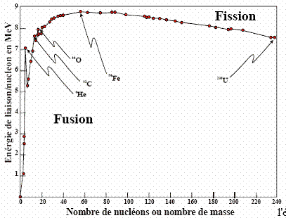  Energie de liaison par nucléon en MeV vs. Nombre de masse A (protons + neutrons). L'énergie de liaison par nucléon représente l'énergie à dépenser en moyenne pour arracher un nucléon d'un noyau. C'est un étalon de la stabilité d'un noyau. Cette courbe de l'énergie de liaison en fonction du nombre de nucléons porte le nom du physicien anglais F.W.Aston, qui fut un des pionniers des mesures de masse des noyaux et obtint un prix Nobel en 1922 (Crédit : GIGC Université libre de Bruxelles).