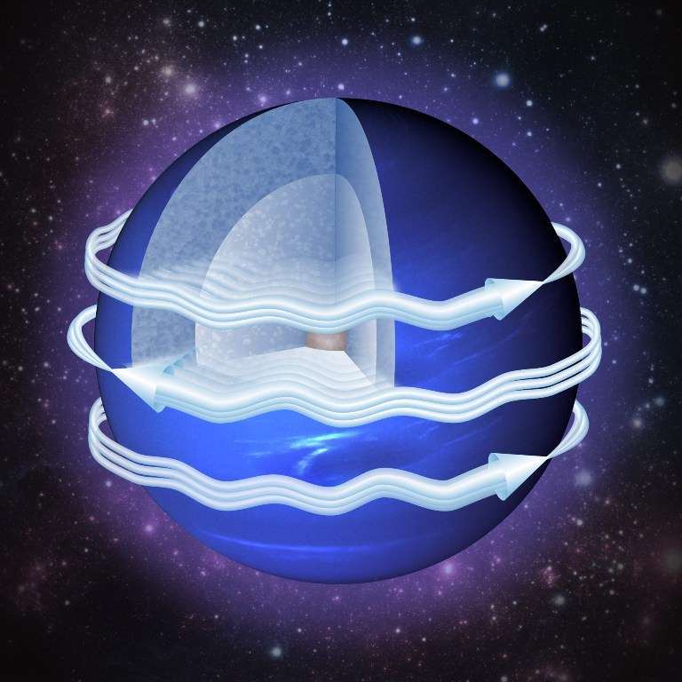 Un schéma montrant les courants-jets de la planète Neptune. La circulation atmosphérique est caractérisée par un flux dirigé vers l'ouest près de l'équateur, et un flux vers l'est à des latitudes plus élevées. © Yohai Kaspi, Weizmann Institute of Science, Nasa
