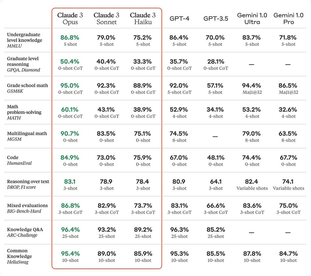 Le tableau des scores aux différents tests, avec Claude 3 Opus qui obtient les meilleurs scores. © Anthropic