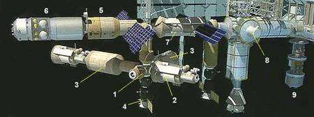 Détail des parties habitables de l'ISS (crédit : NASA - légendes Futura-Sciences) Section russe : 1. Module d'accostage multiple. 2. Module d'habitation. 3. Laboratoire. 4. Vaisseau Soyouz (ou Progress). Section internationale : 5. Module de service. 6. ATV (Automatic Transfer Vehicle) en configuration de poussée. 7. Module de contrôle (Zarya). 8. Airlock (sas de sortie dans l'espace). 9. ATV (Automatic Transfer Vehicle) en configuration de transfert de matériaux.