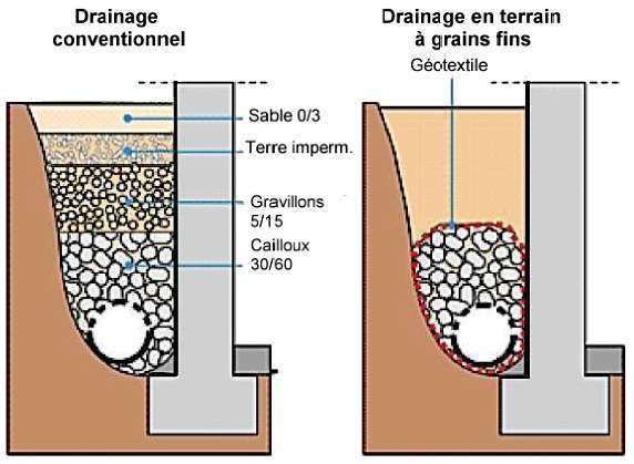 Principe du drainage pour évacuer les eaux souterraines. © Agence Qualité Construction