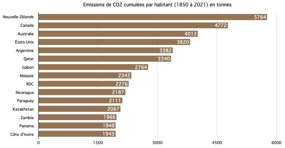 Chaque habitant de Nouvelle-Zélande a émis 5.764 tonnes de CO2 dans l’atmosphère depuis 1850. © C.D, d’après Carbon Brief