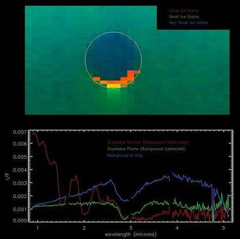 Spectre du panache d'Encelade (en vert), de l'anneau E de Saturne (en bleu) et de la surface d'Encelade (en rouge) ; Le spectre du panache d'Encelade présente une forte absorption à 2.9 microns, signature de la présence de glace ; La signature des particules de glace dans le panache est semblable à celle des cristaux de l'anneau E ; On trouve également de tels cristaux à la surface d'Encelade, mais de plus gros diamètre. (Crédits : NASA/JPL)