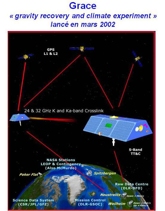 Le système de satellites Grace : gravity recovery and climate experiment. © Grace project
