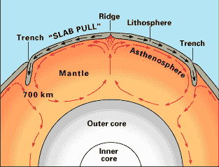 Les deux moteurs superficiels de la tectonique des plaques : la poussée à l'axe de la dorsale (ridge push) et la traction au niveau des zones de subduction (slab pull). Les cellules de convection liée au flux de chaleur dans le manteau asthénosphérique sont également représentées. © USGS