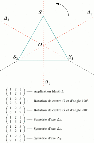 Une représentation du groupe symétrique d'ordre 3 en tant que symétries d'un triangle équilatéral, et le dictionnaire associé : à chaque permutation correspond une isométrie du plan qui permute les sommets. Crédits : S. Tummarello.