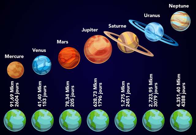 Combien de temps faut-il pour atteindre chaque planète du Système