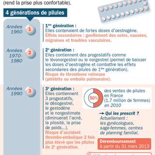 Les pilules contraceptives causeraient 20 décès par an en France