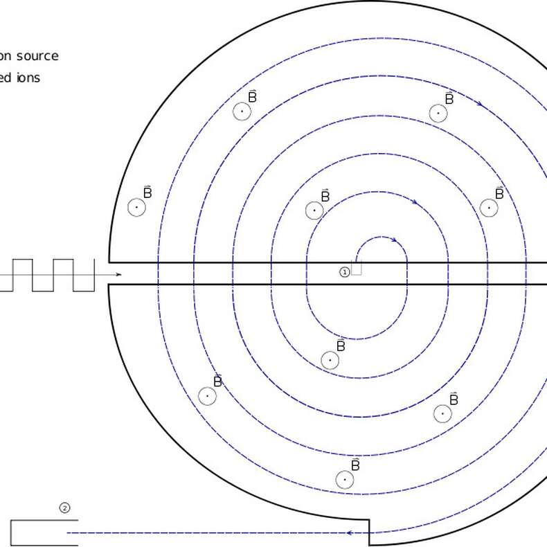 Anneau accélérateur cyclotron high tech, jouet modèle physique