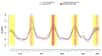 Mortalité des plus de 65 ans en Italie. Les pics hivernaux correspondent aux épidémies de grippe saisonnière (en jaune et rouge). La mortalité observée (ligne rouge) a été inférieure aux prévisions (ligne noire) pour l’année 2019-2020 avant l’épidémie de Covid-19. © Département d'épidémiologie de l'Institut supérieur de la santé (ISS).