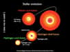 Les satellites Corot (Convection, Rotation and planetary Transits) et Kepler ont observé plusieurs centaines de géantes rouges dans le but de faire de l’astérosismologie. Les résultats obtenus permettent de sonder l’intérieur de ces étoiles et de déterminer si elles brûlent leur cœur d’hélium ou l’hydrogène entourant ce dernier.