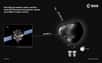 Les premières données recueillies par l’instrument Miro de Rosetta, deux mois avant son rendez-vous du 6 août prochain avec 67P/Churyumov-Gerasimenko, ont montré que la comète de 4 km de long se délestait d’environ 300 ml d’eau à chaque seconde. Début juillet, 51.000 km séparait la sonde spatiale de l’Esa de sa cible qu’elle est chargée de traquer de très près tout au long de son périple qui la rapproche du Soleil, avec un périhélie le 13 août 2015.
