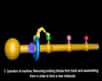 Un nanorobot moléculaire peut assembler des acides aminés en s’inspirant des ribosomes, ces organites cellulaires qui synthétisent les protéines. Un anneau équipé d’un bras réactif assemble les molécules comme des perles.