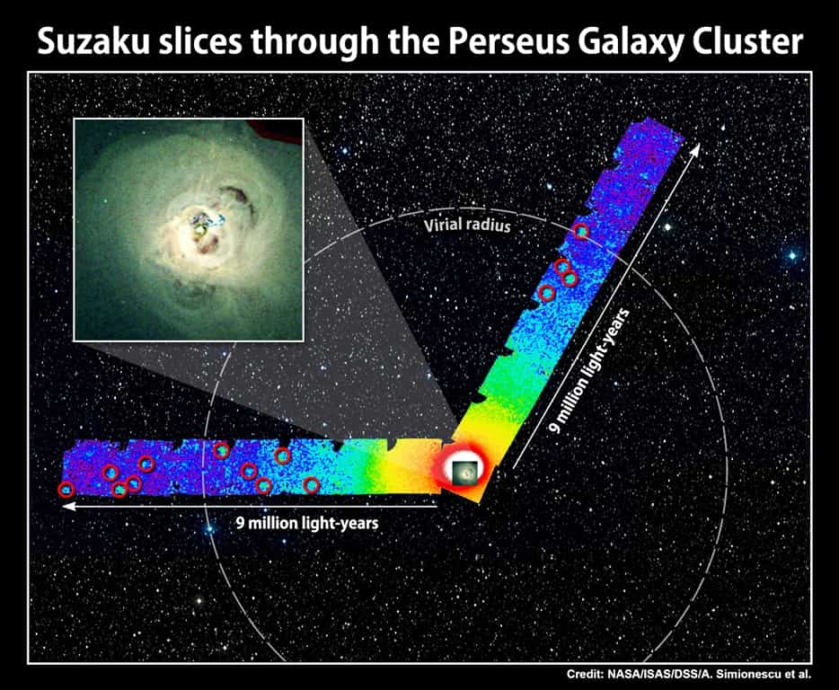 Suzaku est l'un des télescopes à rayons X en orbite. Deux de ses frères sont XMM Newton de l'Esa et Chandra de la Nasa. Cette composition intègre une image dans le visible de l'amas de galaxies de Persée et une autre prise dans le domaine des rayons X par Suzaku en trois jours de pose. L'intensité du rayonnement émis par le gaz chaud et ionisé entre les amas est indiquée en fausses couleurs. Le rayon du viriel (virial radius) indique en quelque sorte les limites de l'amas, celles où du gaz intergalactique froid entre en contact avec lui. Au centre, on voit une grande galaxie imagée par Chandra. La couleur bleue représente les zones où les émissions sont moins intenses. Les cercles rouges délimitent des sources X qui ne font pas partie de l'amas. La matière noire qui maintient lié le gaz chaud de l'amas est peut-être largement constituée de neutrinos stériles. © Nasa, ISAS, DSS, A. Simionescu et al., CXC, A. Fabian et al.
