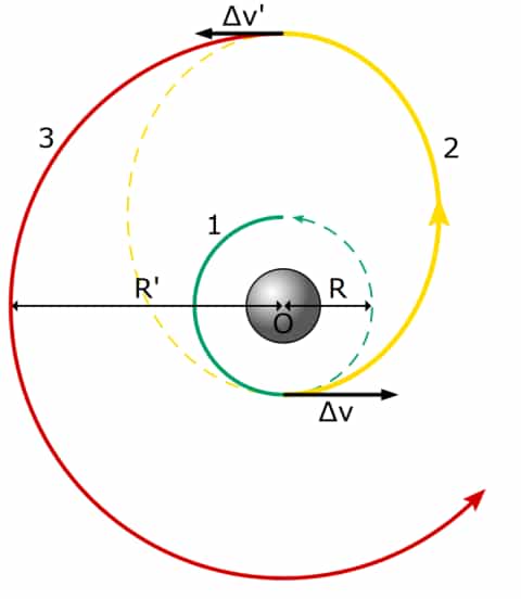 Le principe de l'orbite de transfert de Hohmann (en jaune) est représenté sur ce schéma. Une mise en route des moteurs produit un changement de vitesse Δv pour passer d'une orbite circulaire de rayon R à une autre orbite circulaire de rayon R'. On peut penser au transfert d'une sonde d'une orbite autour de la Terre à une orbite lunaire par exemple. Au point d'intersection de l'orbite de transfert avec l'orbite lunaire, une seconde et brève mise en route des moteurs change à nouveau la vitesse selon un vecteur de valeur Δv'. © Leafnode, Wikipédia, cc by sa 2.5
