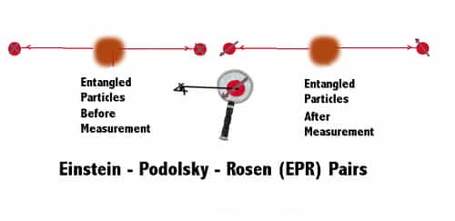 L'effet EPR selon david Bohm. Une particule se désintègre en donnant deux photons. La mesure du spin de l'un fait automatiquement sauter le spin de l'autre à une distance arbitraire (Crédit : Chris Pearson).