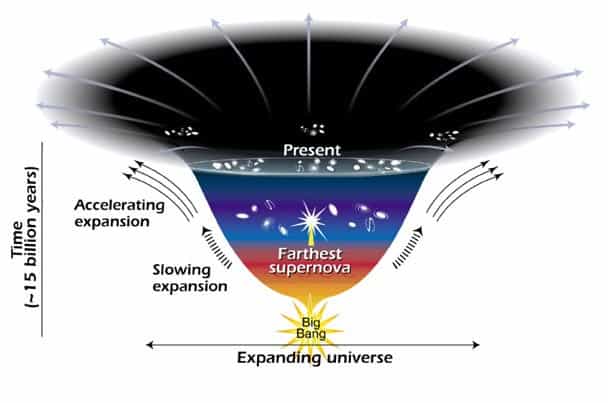 L'expansion de l'Univers depuis le Big Bang et sa phase d'accélération actuelle (Crédit : NASA).