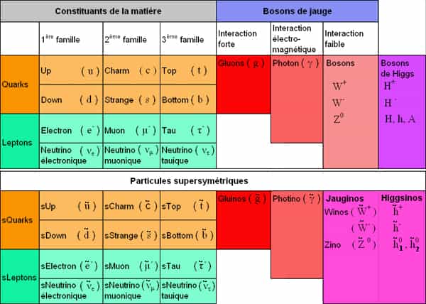Les particules du modèle standard et leurs partenaires supersymétrique (Crédit : ENS).