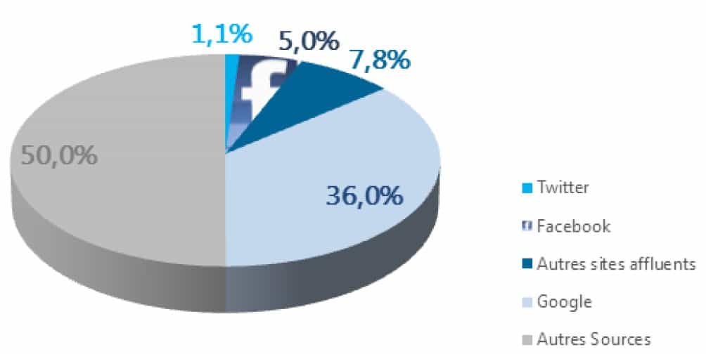 Si l’on demandait à chaque visiteur d'un site français d'actualité comment il est arrivé là, 36 % des réponses seraient&nbsp;« par Google ». Avec 5 %, la part de Facebook est en augmentation par rapport à 2012 et celle de Twitter est stable, à 1,1 %. © AT Internet