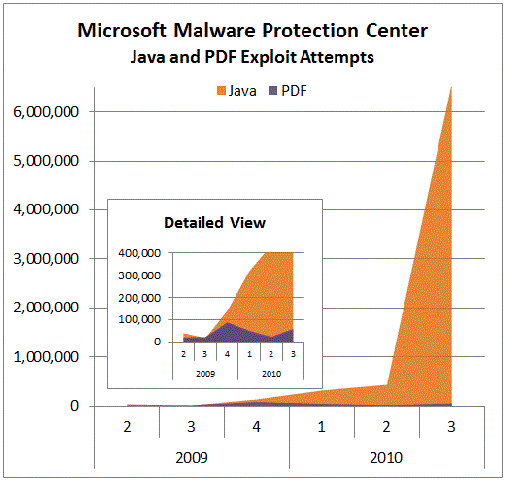 Au milieu de l'année 2010, les attaques ciblant Java ont brutalement augmenté, affirme Microsoft. © MMPC