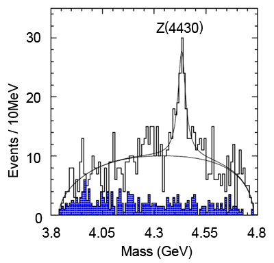 La preuve de l'existence du Z(4430) avec une résonance dans le taux de production à 4430 MeV. Crédit : KEK Laboratory