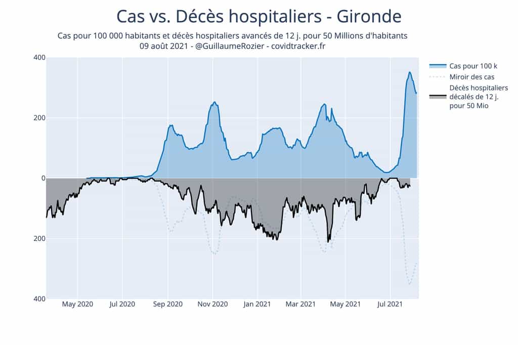 Cas positifs versus décès en Gironde (taux de vaccination : 72 %). © Guillaume Rozier, Covidtracker