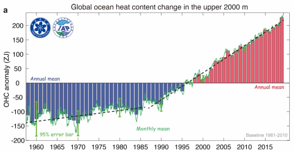 Variation de la chaleur emmagasinée dans les océans entre 1955 et 2019. © Lijing Cheng et al, Advances In Atmospheric Sciences