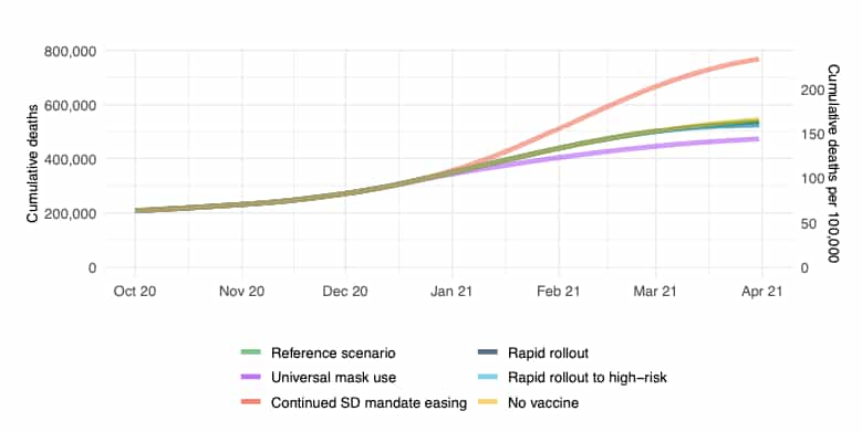 Nombre de morts cumulés selon les différents scénarios. © IHME