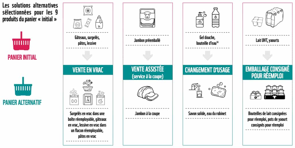 Les 9 alternatives proposées pour réduire les emballages plastique. Source : « Le plastique, ça n'emballe plus ? », EY, WWF