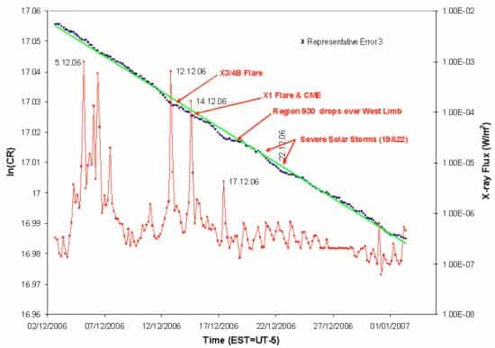 Les corrélations entre flux de rayons X et variations du taux de désintégrations radioactives du manganèse 54. Crédit : Jenkins et al.