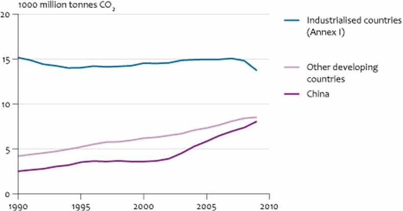 Les émissions de dioxyde de carbone dans le monde, en milliards de tonnes par an. Les pays industrialisés (courbe bleue, Etats-Unis, Europe, Japon, Russie...) les ont clairement réduites. Les autres pays, et surtout la Chine, continuent leur progression au rythme de l'amélioration du niveau de vie. © PBL