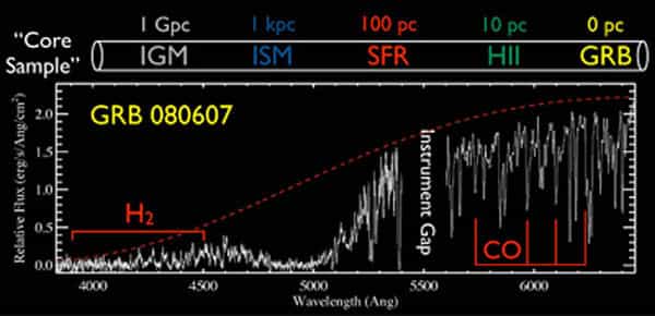 Le spectre de GRB 080607. En rouge, les zones correspondant aux molécules de CO, le monoxyde de carbone, et à l’hydrogène moléculaire (H2). Crédit : University of California/Santa Cruz