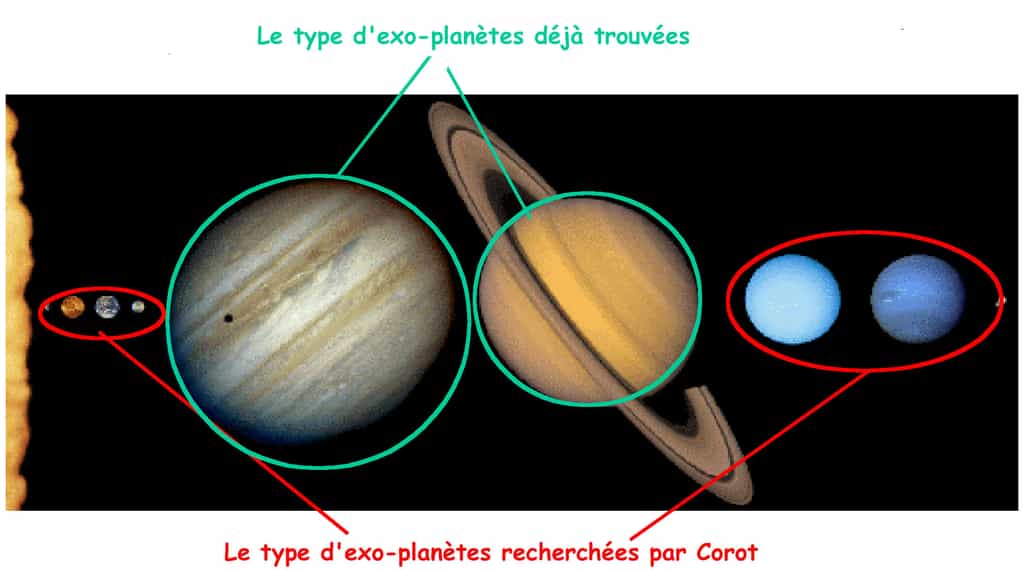 Corot est suffisamment sensible pour détecter d'autres exoplanètes que des Jupiters. Crédit : Lesia