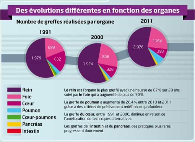 Les journées dédiées au don d'organes permettent d'aborder le sujet, de répondre aux questions nombreuses du grand public. À l'image, le nombre de greffes réalisées par organe (code couleur en bas à gauche), de 1991 à 2011. © dondorganes.fr