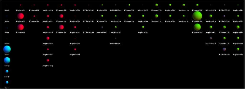 Un tableau comparatif des systèmes planétaires découverts récemment par Kepler. Le Système solaire est présenté à gauche avec Sol b, Sol c et Sol d, c'est-à-dire Mercure, Vénus et la Terre etc. © Nasa Ames/Jason Steffen, Fermilab Center for Particle Astrophysics