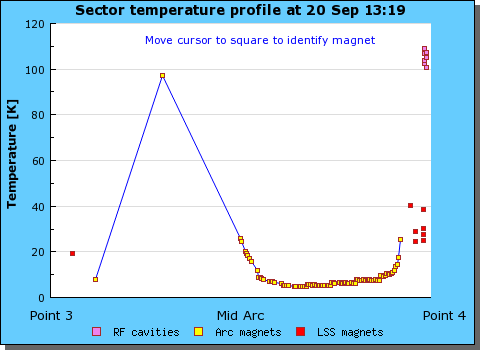 La courbe de température des aimants du secteur 34. Une température pouvant atteindre presque 100 kelvins est bien visible. Crédit : Cern