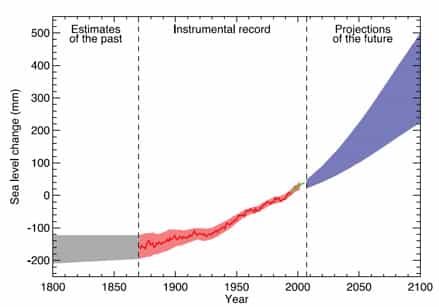 Bien qu'il existe de nombreuses incertitudes sur les prévisions des modèles climatiques, tous s'accordent et montrent systématiquement une accélération de l'augmentation du niveau de la mer pour le XXIe siècle. Le niveau de la mer, ici exprimé en mm, est estimé pour le XIXe siècle (en gris, estimates for the past), mesuré pour XXe (en rouge, instrumental records) et prédit par les modèles numériques pour le XXIe (en bleu, projection of the future). © IPCC, 2007