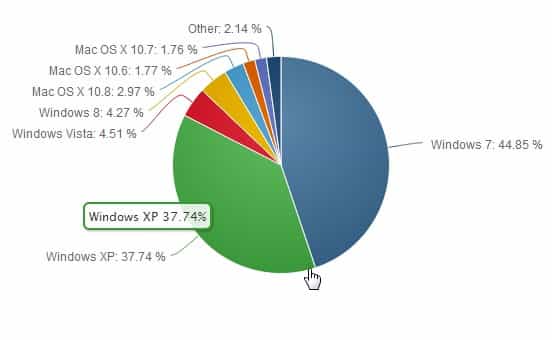 Selon les données de NetMarketShare, Windows XP est le deuxième système d’exploitation le plus utilisé dans le monde. Microsoft tente d’inciter particuliers et entreprises à migrer vers des versions plus récentes de son OS, en arguant qu’elles disposent de systèmes de sécurité plus performants. © NetMarketShare