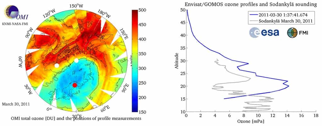 Une vue des concentrations d'ozone en Arctique (à gauche) et des concentrations dans une colonne (, à droite, ici mesurées dans la zone marquée par un disque blanc sur la carte de gauche), mesurées par le spectromètre Gomos du satellite Envisat. © Institut météorologique finlandais