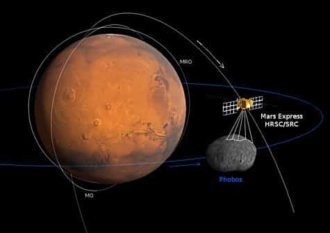 Schéma du survol de Phobos par Mars Express le 23 juillet dernier. Mars, Phobos et Mars Express ne sont pas à l’échelle. Crédit : Esa/ DLR/ FU Berlin (G. Neukum)