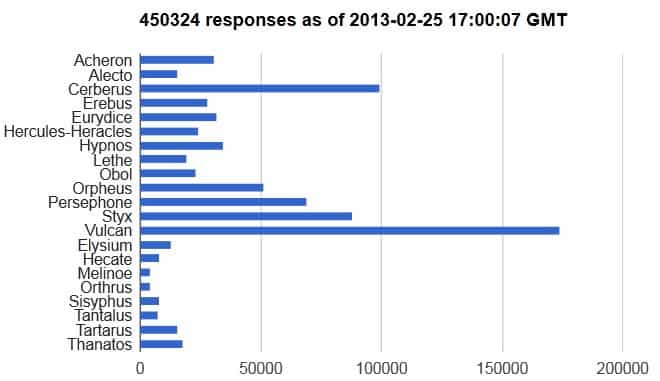 Les noms choisis par les internautes à la demande de l'institut Seti. Cerbère et Vulcain emportent les suffrages. Derrière, on remarque les bons scores de Styx, un des fleuves des enfers dans la mythologie grecque, et de Perséphone, qui fut reine des enfers après avoir épousé Hadès, Pluton chez les Romains. © Institut Seti