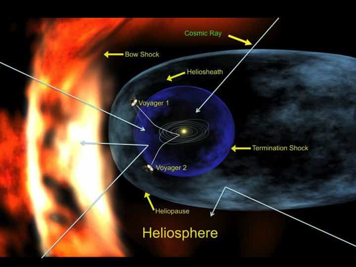 Une vue d'artiste de l'héliosphère, qui, par son champ magnétique dévie ou ralentit les rayons cosmiques (Cosmic Ray). L'héliopause, limite d'influence du Soleil, est déformée par le flux de matière interstellaire au niveau de l'onde de choc (Bow Shock). En fait, ce flux est dû au mouvement du Soleil (ici de la droite vers la gauche), qui rencontre la matière environnante, à la manière d'un motard qui perçoit le vent relatif dû à sa propre vitesse. La bulle bleue délimite le choc terminal (Termination Shock), zone où les particules du vent solaire sont ralenties par la matière interstellaire et passent d'un régime supersonique à une vitesse subsonique. Au-delà s'étend l'héliogaine (Heliosheath). Les sondes Voyager, lancées en 1977, ont atteint ou dépassé cette limite. © Richard Mewaldt / Caltech