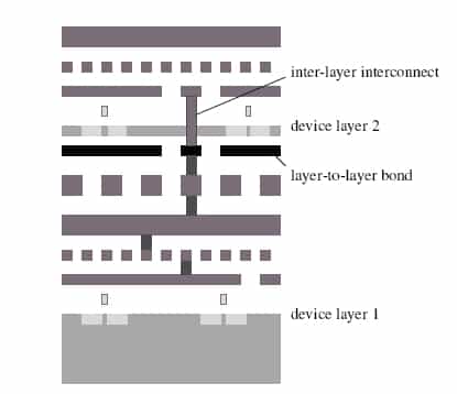 Schéma des connexions entre deux couches (layer 1 et layer 2), séparées par un isolant (bande noire). Crédit MIT