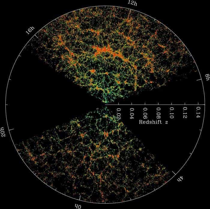 Cette carte montre les galaxies situées dans un rayon de 2 milliards d'années-lumière autour de la Voie lactée. Les deux zones vides n'ont pas pu être cartographiées par la campagne du SDSS à cause des poussières dans notre galaxie, bloquant la lumière visible. © M Blanton/ SDSS