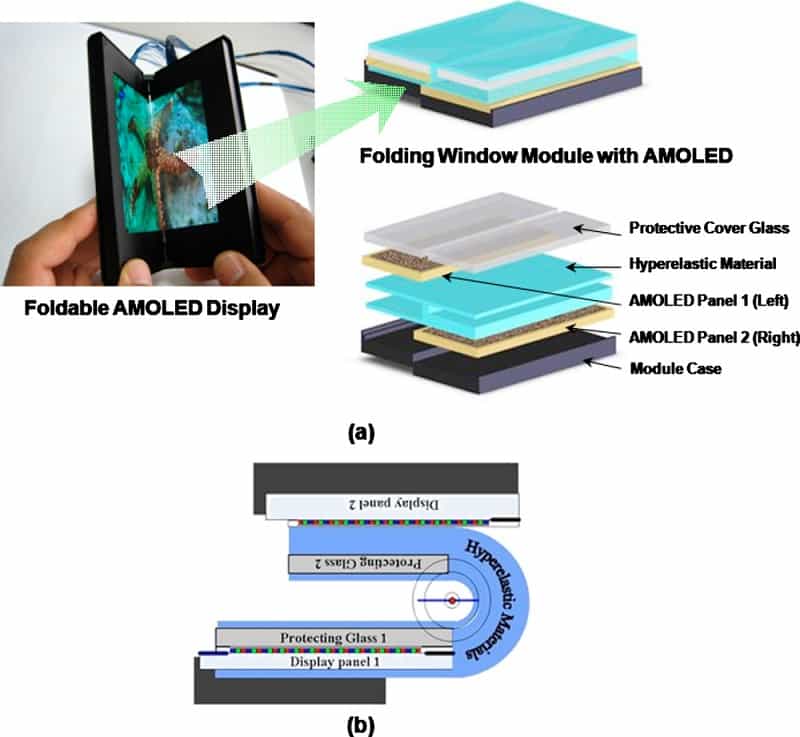 Schéma de l'écran pliable de Samsung. Les deux moitiés de l'écran (AMOLED Panel 1 et AmOLED Panel 2), protégées par une lame de verre (Protective Cover Glass) sont réunies par un matériau élastique (Hyperelastic Material), déformable et au niveau duquel il n'y a pas d'affichage. Sur le dessin (b), on note que l'une des deux parties de l'afficheur est incluse dans le matériau hyperélastique et l'autre est fixée sur sa surface. Une fois dépliées, les deux moitiés d'écran ne sont donc pas tout à fait dans le même plan. © Samsung