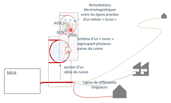 La cohabitation entre les différentes technologies d'accès est potentiellement problématique. Depuis le NRA (nœud de raccordement d'abonnés) partent des gaines enfermant les câbles reliés aux clients des alentours. Dans des « torons » sont regroupés les paires de fils de cuivre : chacune correspond à un seul abonné et véhicule un certain type de connexion. Ainsi, des torons VDSL 2 voisinent avec des torons ADSL 2+ et des torons SDSL. Avant de décider s'il est raisonnable de déployer le très haut débit, les experts ont dû déterminer le niveau de perturbations électromagnétiques mutuelles induit par ces voisinages. Il semblerait que cela va passer, mais que le VDSL 2, avec ses fréquences élevées, est plus sensible aux perturbations externes (comme les ascenseurs ou les enseignes lumineuses), et aussi à la qualité des installations chez les particuliers. © Arcep