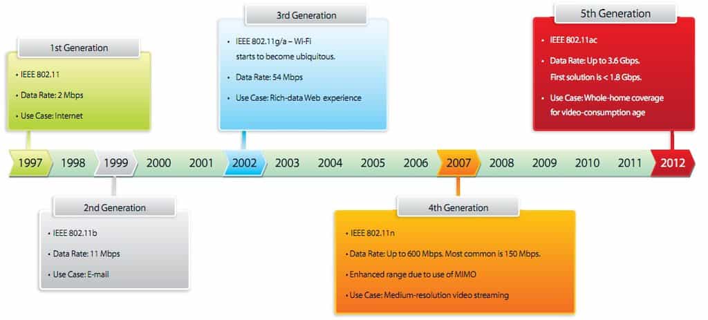 Cette frise retrace l’évolution des certifications du 802.11 par l'IEEE depuis ses débuts. Le 802.11ac sera la cinquième génération de Wi-Fi. ©Broadcom