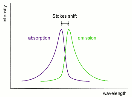 Le déplacement de Stokes se produit lorsque la raie ré-émise par un système atomique ne correspond pas à celle absorbée. Lorsque la longueur d'onde est supérieure, on parle de déplacement Stokes. C'est ce que l'on voit sur ce schéma où l'intensité des raies est en ordonnée avec la longueur d'onde en abscisse. Dans le cas contraire, c'est un déplacement anti-Stokes. Licence Commons