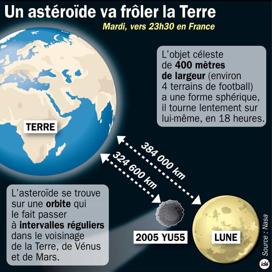 Ce soir 8 novembre, l'astéroïde YU55 va frôler la Terre à environ 325.000 kilomètres de distance. © Idé/Nasa
