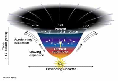 Le big bang et l'accélération de l'Univers